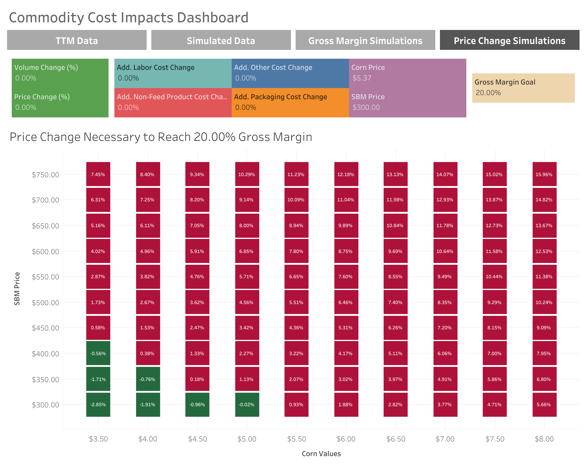 Price Change Simulations