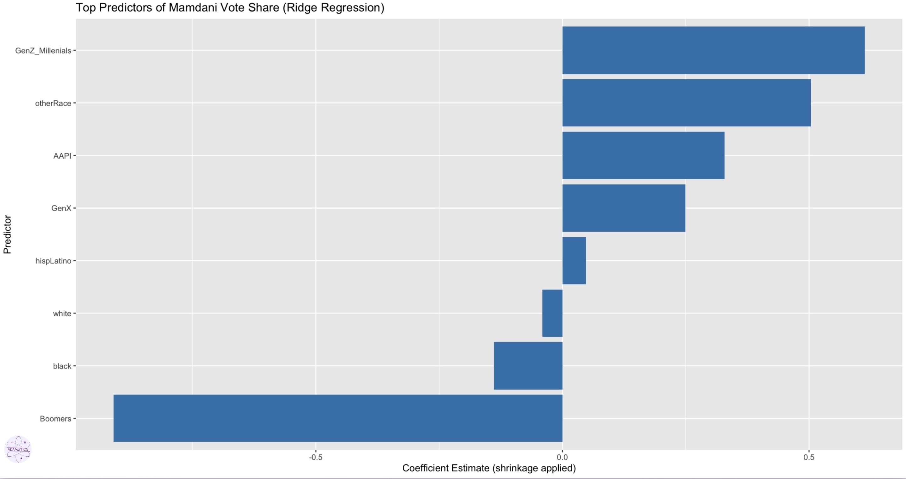 Ridge Regression