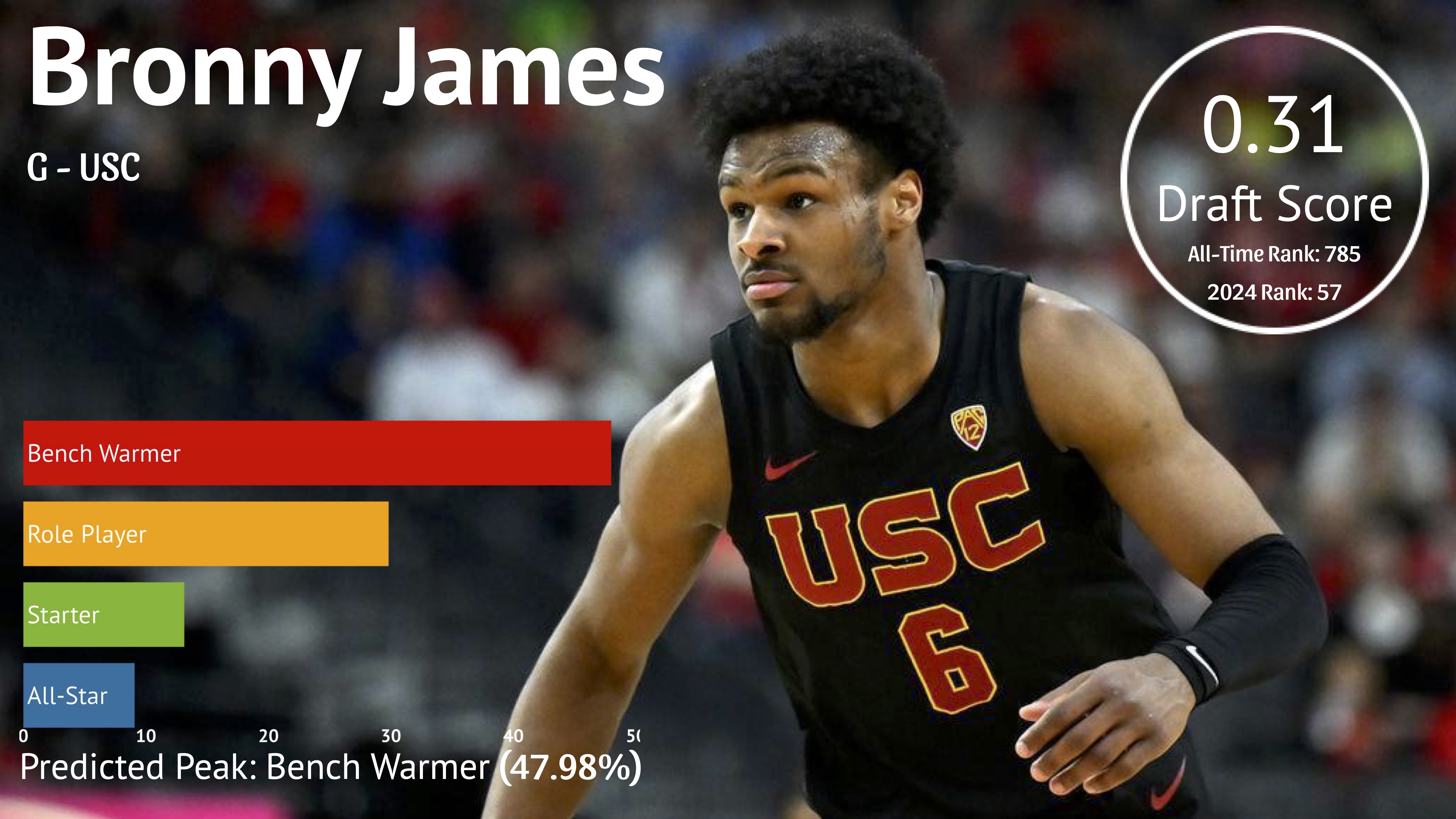 Bronny James