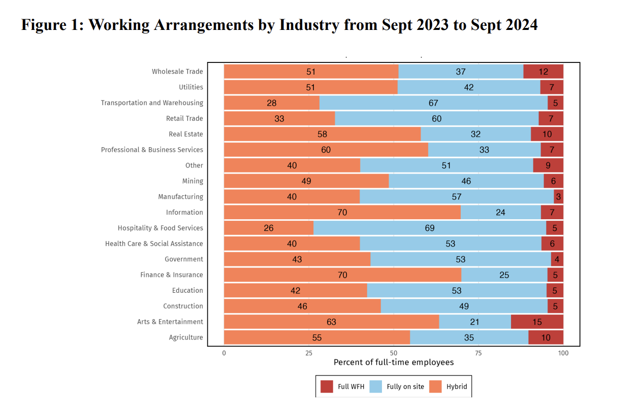 Figure 1: Working Arrangements by Industry from Sept 2023 to Sept 2024