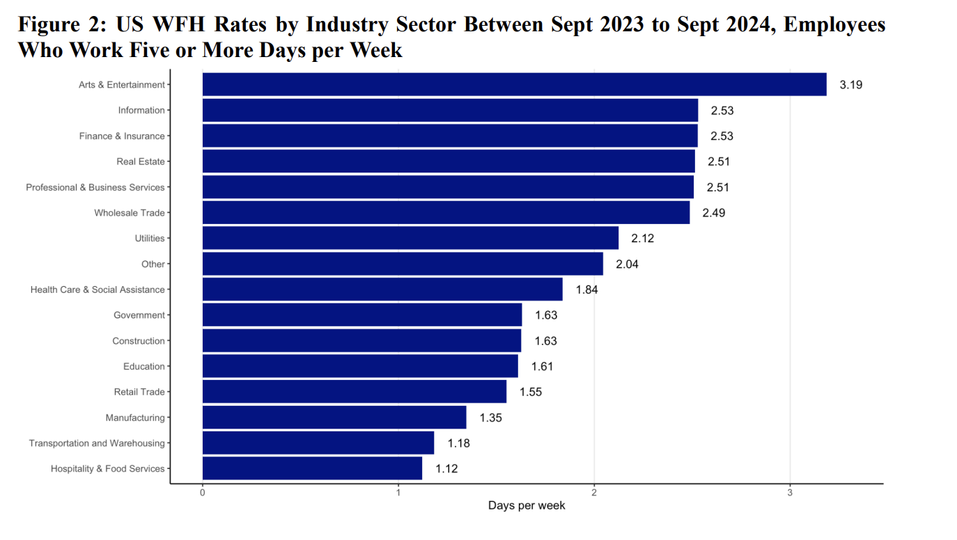 Figure 2: US WFH Rates by Industry Sector Between Sept 2023 to Sept 2024, Employees Who Work Five or More Days per Week
