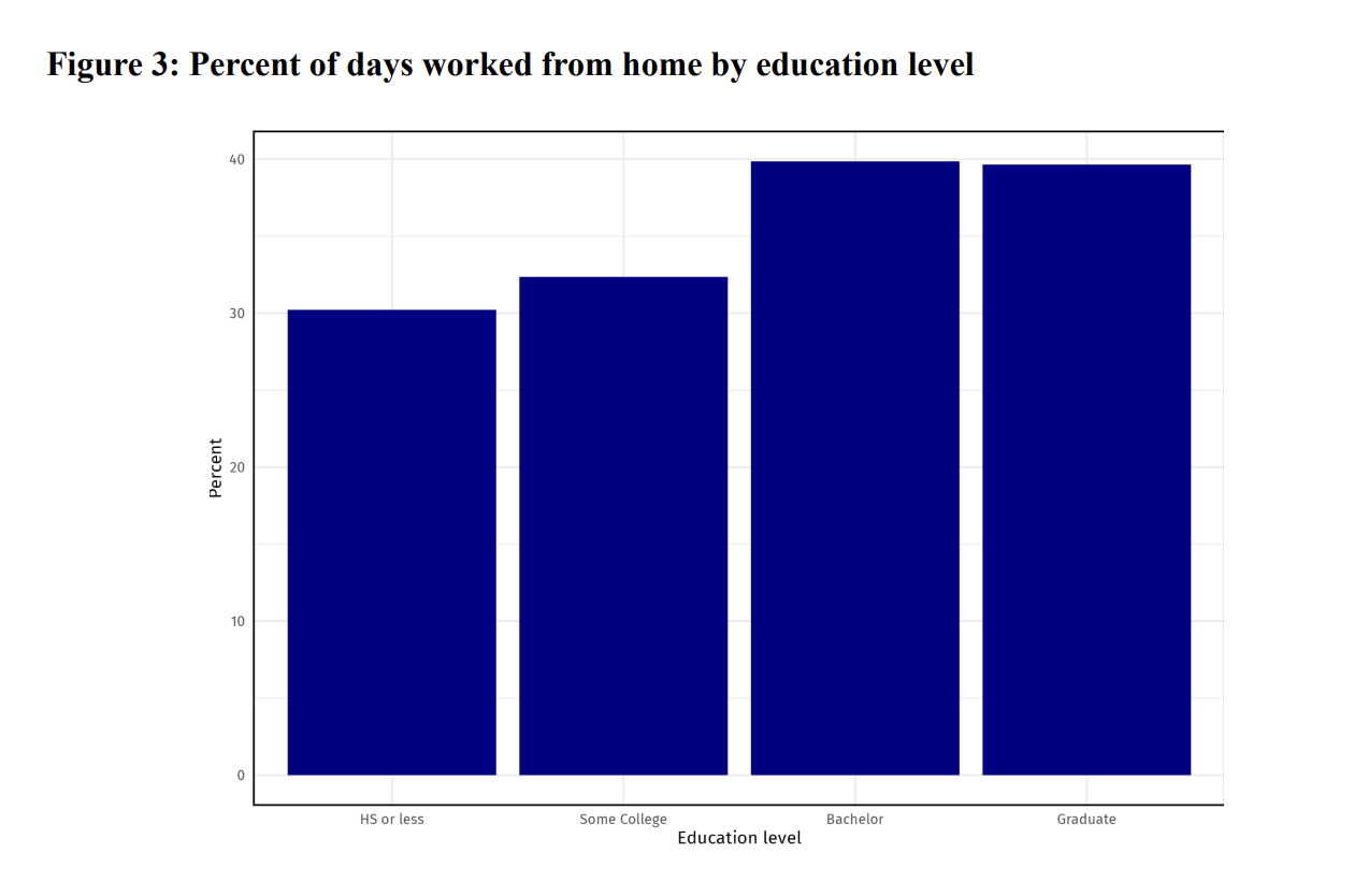 Figure 3: Percent of days worked from home by education level